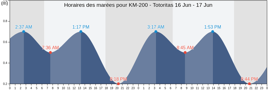 Horaires des marées pour KM-200 - Totoritas, Callao, Callao, Peru