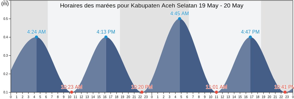 Horaires des marées pour Kabupaten Aceh Selatan, Aceh, Indonesia