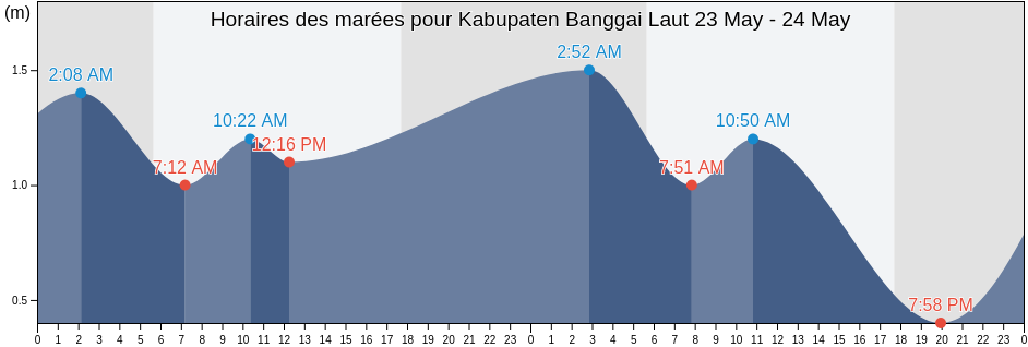 Horaires des marées pour Kabupaten Banggai Laut, Central Sulawesi, Indonesia
