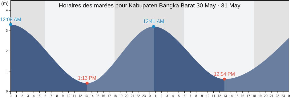 Horaires des marées pour Kabupaten Bangka Barat, Bangka–Belitung Islands, Indonesia