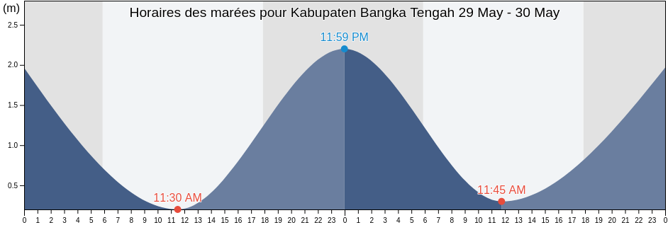 Horaires des marées pour Kabupaten Bangka Tengah, Bangka–Belitung Islands, Indonesia