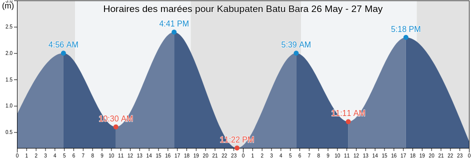 Horaires des marées pour Kabupaten Batu Bara, North Sumatra, Indonesia