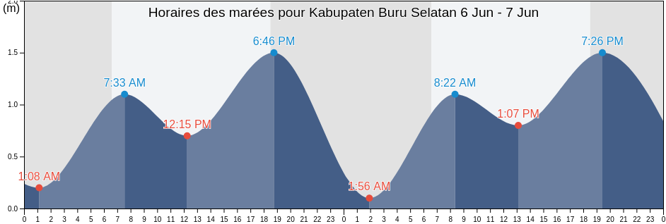 Horaires des marées pour Kabupaten Buru Selatan, Maluku, Indonesia