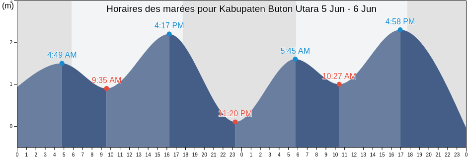 Horaires des marées pour Kabupaten Buton Utara, Southeast Sulawesi, Indonesia
