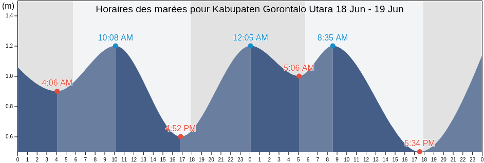 Horaires des marées pour Kabupaten Gorontalo Utara, Gorontalo, Indonesia