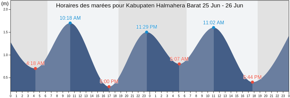 Horaires des marées pour Kabupaten Halmahera Barat, North Maluku, Indonesia