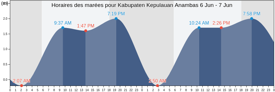 Horaires des marées pour Kabupaten Kepulauan Anambas, Riau Islands, Indonesia