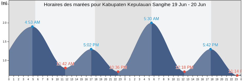 Horaires des marées pour Kabupaten Kepulauan Sangihe, North Sulawesi, Indonesia