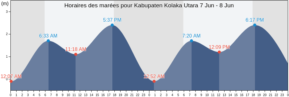 Horaires des marées pour Kabupaten Kolaka Utara, Southeast Sulawesi, Indonesia