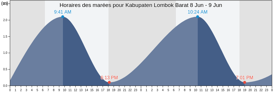 Horaires des marées pour Kabupaten Lombok Barat, West Nusa Tenggara, Indonesia