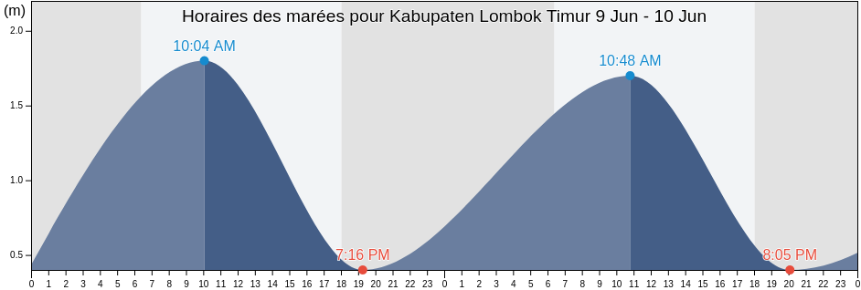 Horaires des marées pour Kabupaten Lombok Timur, West Nusa Tenggara, Indonesia