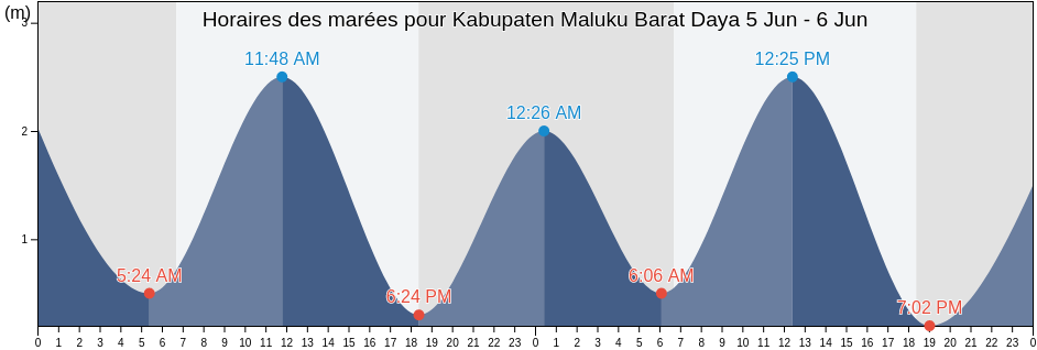 Horaires des marées pour Kabupaten Maluku Barat Daya, Maluku, Indonesia