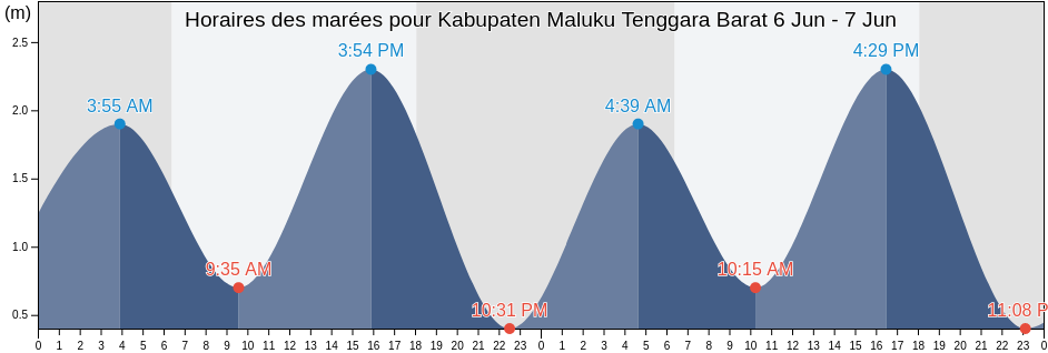 Horaires des marées pour Kabupaten Maluku Tenggara Barat, Maluku, Indonesia