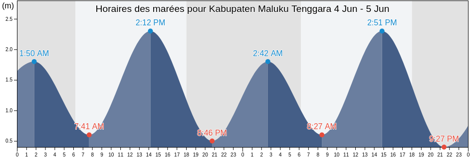 Horaires des marées pour Kabupaten Maluku Tenggara, Maluku, Indonesia