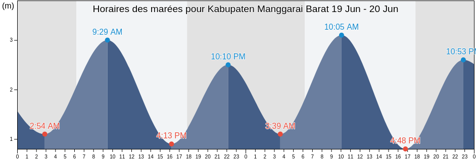 Horaires des marées pour Kabupaten Manggarai Barat, East Nusa Tenggara, Indonesia