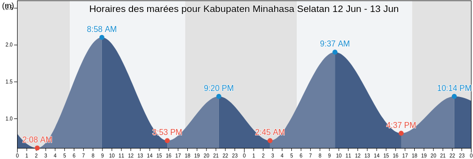 Horaires des marées pour Kabupaten Minahasa Selatan, North Sulawesi, Indonesia