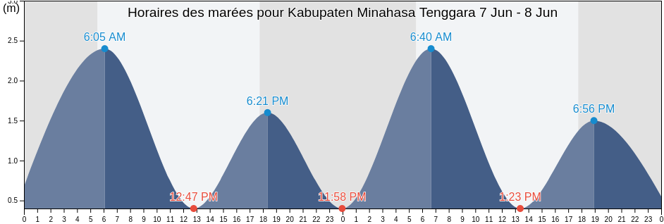Horaires des marées pour Kabupaten Minahasa Tenggara, North Sulawesi, Indonesia