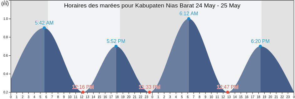 Horaires des marées pour Kabupaten Nias Barat, North Sumatra, Indonesia