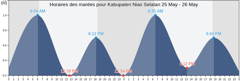 Horaires des marées pour Kabupaten Nias Selatan, North Sumatra, Indonesia