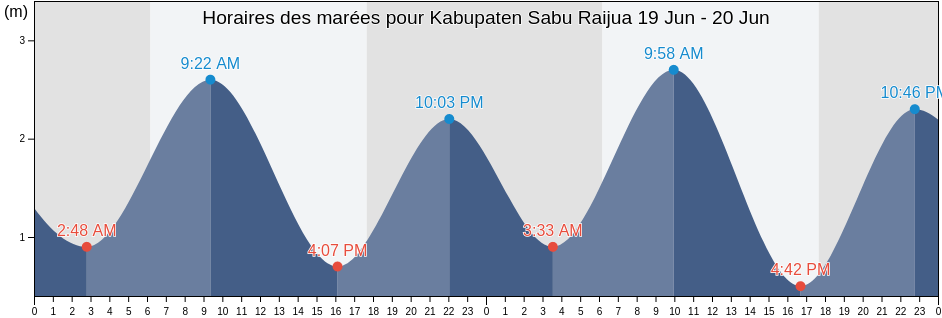 Horaires des marées pour Kabupaten Sabu Raijua, East Nusa Tenggara, Indonesia
