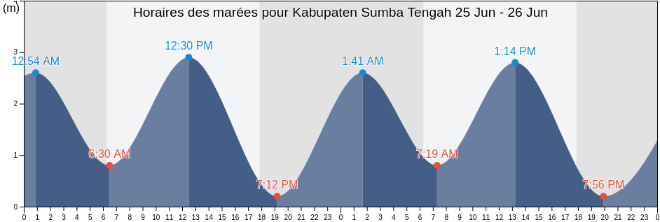 Horaires des marées pour Kabupaten Sumba Tengah, East Nusa Tenggara, Indonesia