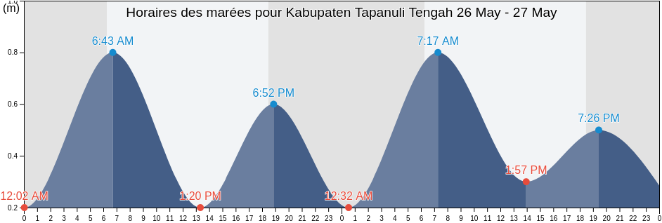 Horaires des marées pour Kabupaten Tapanuli Tengah, North Sumatra, Indonesia