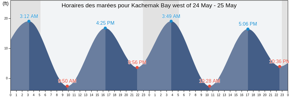 Horaires des marées pour Kachemak Bay west of, Kenai Peninsula Borough, Alaska, United States