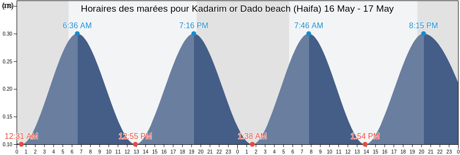 Horaires des marées pour Kadarim or Dado beach (Haifa), Jenin, West Bank, Palestinian Territory
