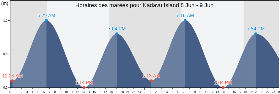 Horaires des marées pour Kadavu Island, Ba Province, Western, Fiji