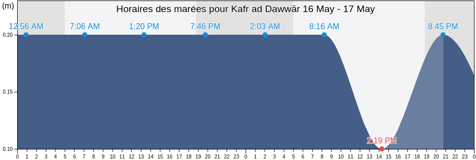 Horaires des marées pour Kafr ad Dawwār, Beheira, Egypt
