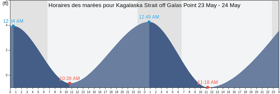 Horaires des marées pour Kagalaska Strait off Galas Point, Aleutians West Census Area, Alaska, United States