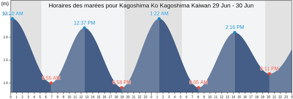 Horaires des marées pour Kagoshima Ko Kagoshima Kaiwan, Kagoshima Shi, Kagoshima, Japan