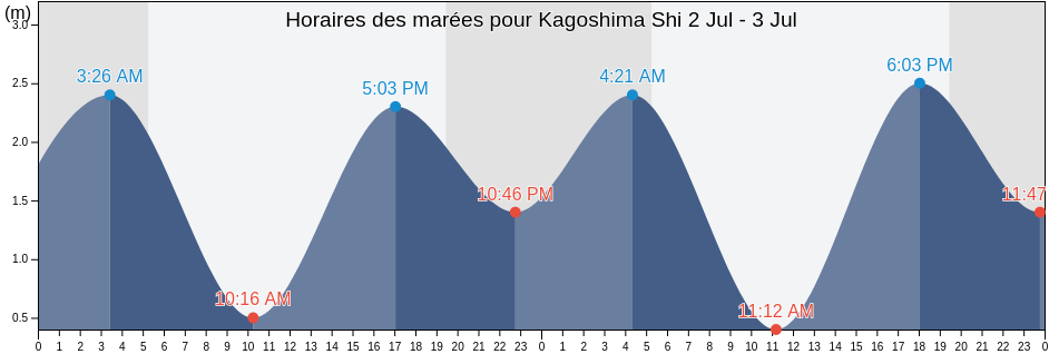 Horaires des marées pour Kagoshima Shi, Kagoshima, Japan