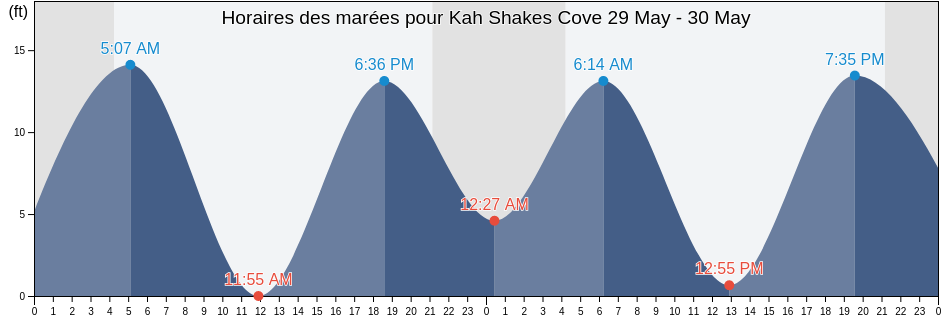 Horaires des marées pour Kah Shakes Cove, Ketchikan Gateway Borough, Alaska, United States