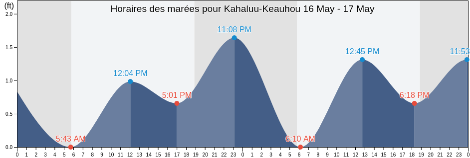 Horaires des marées pour Kahaluu-Keauhou, Hawaii County, Hawaii, United States