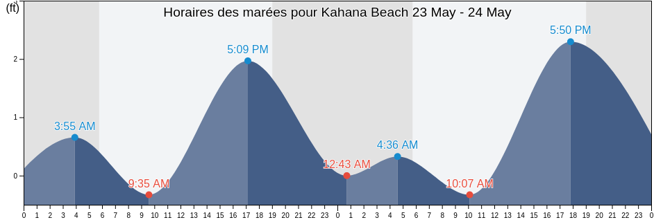 Horaires des marées pour Kahana Beach, Maui County, Hawaii, United States