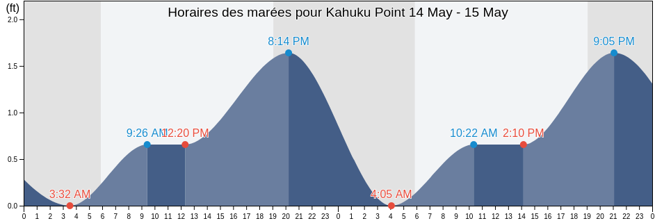 Horaires des marées pour Kahuku Point, Honolulu County, Hawaii, United States