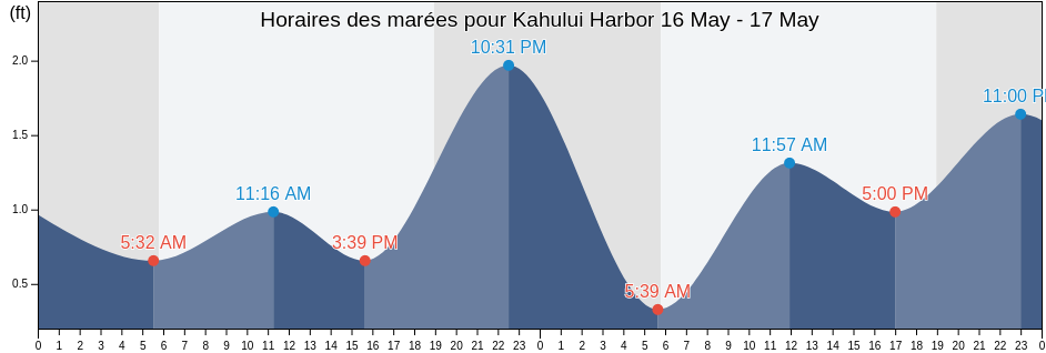 Horaires des marées pour Kahului Harbor, Maui County, Hawaii, United States