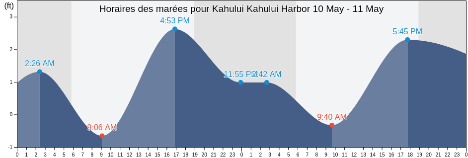 Horaires des marées pour Kahului Kahului Harbor, Maui County, Hawaii, United States