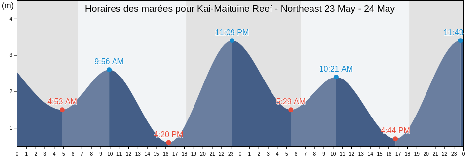 Horaires des marées pour Kai-Maituine Reef - Northeast, Torres, Queensland, Australia