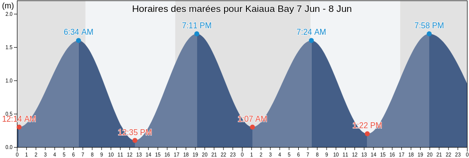 Horaires des marées pour Kaiaua Bay, Gisborne, New Zealand
