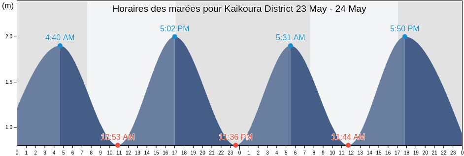 Horaires des marées pour Kaikoura District, Canterbury, New Zealand