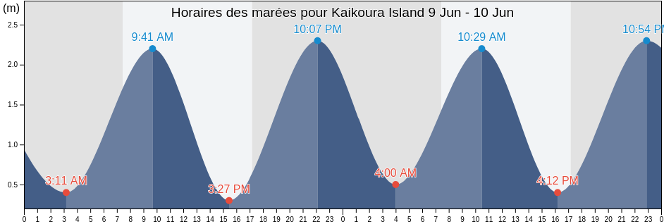 Horaires des marées pour Kaikoura Island, New Zealand