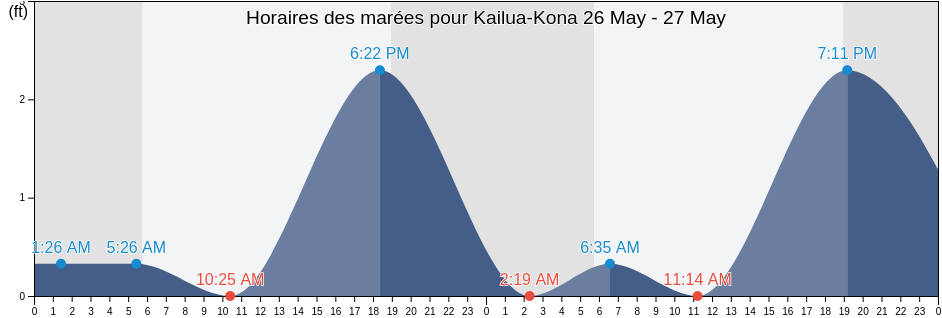 Horaires des marées pour Kailua-Kona, Hawaii County, Hawaii, United States