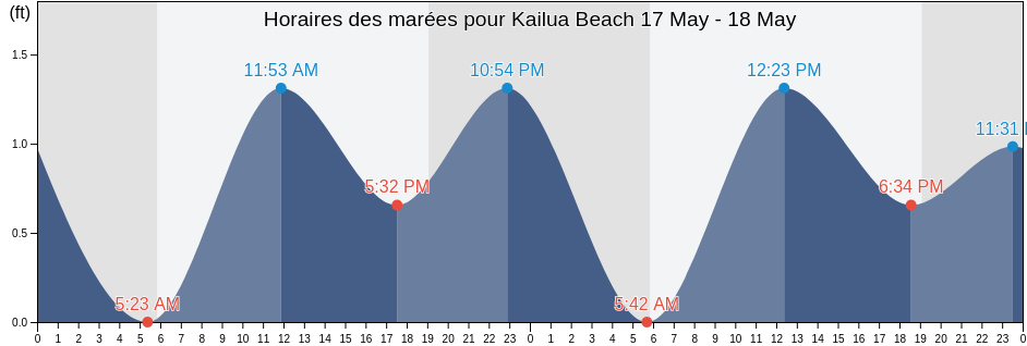Horaires des marées pour Kailua Beach, Honolulu County, Hawaii, United States