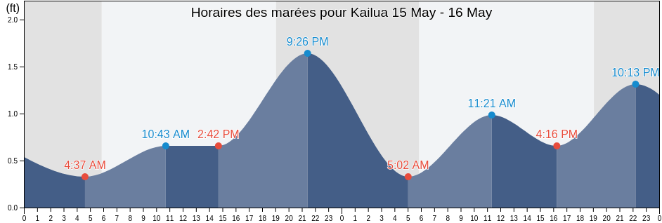 Horaires des marées pour Kailua, Honolulu County, Hawaii, United States