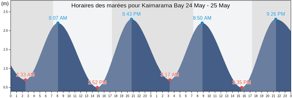 Horaires des marées pour Kaimarama Bay, Auckland, New Zealand