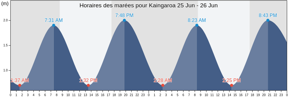 Horaires des marées pour Kaingaroa, Kaikoura District, Canterbury, New Zealand