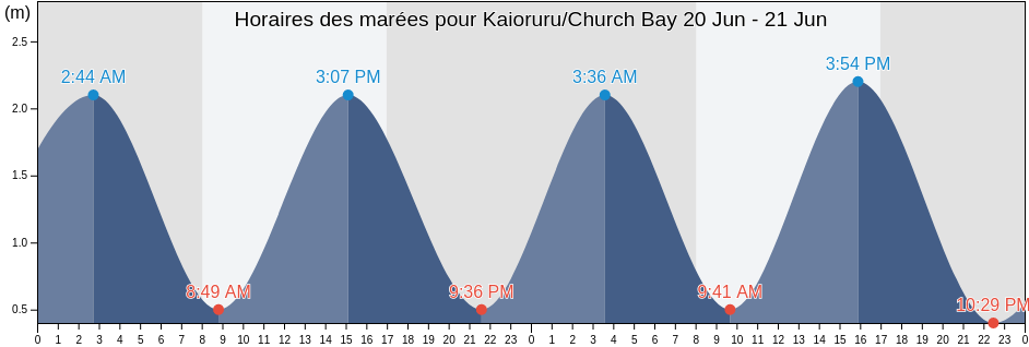 Horaires des marées pour Kaioruru/Church Bay, Christchurch City, Canterbury, New Zealand