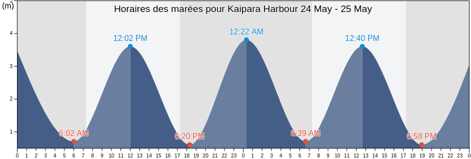 Horaires des marées pour Kaipara Harbour, Auckland, New Zealand